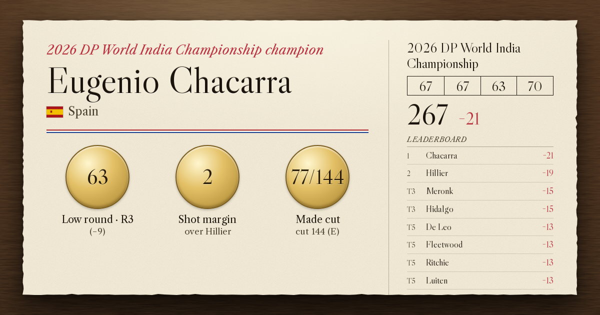 Eugenio Chacarra’s player card: 0 major championships, as of October 18, 2026